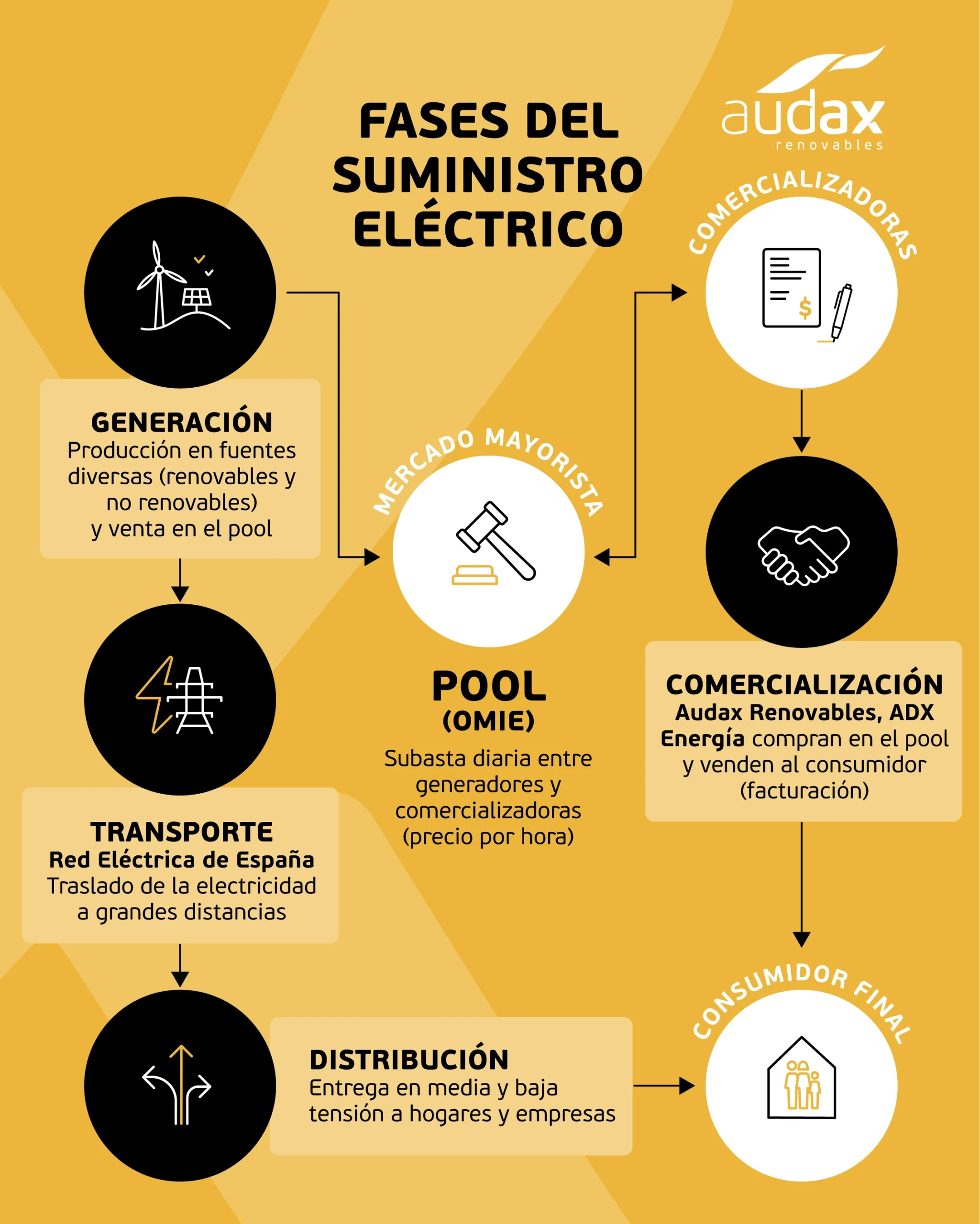fases suministro electrico